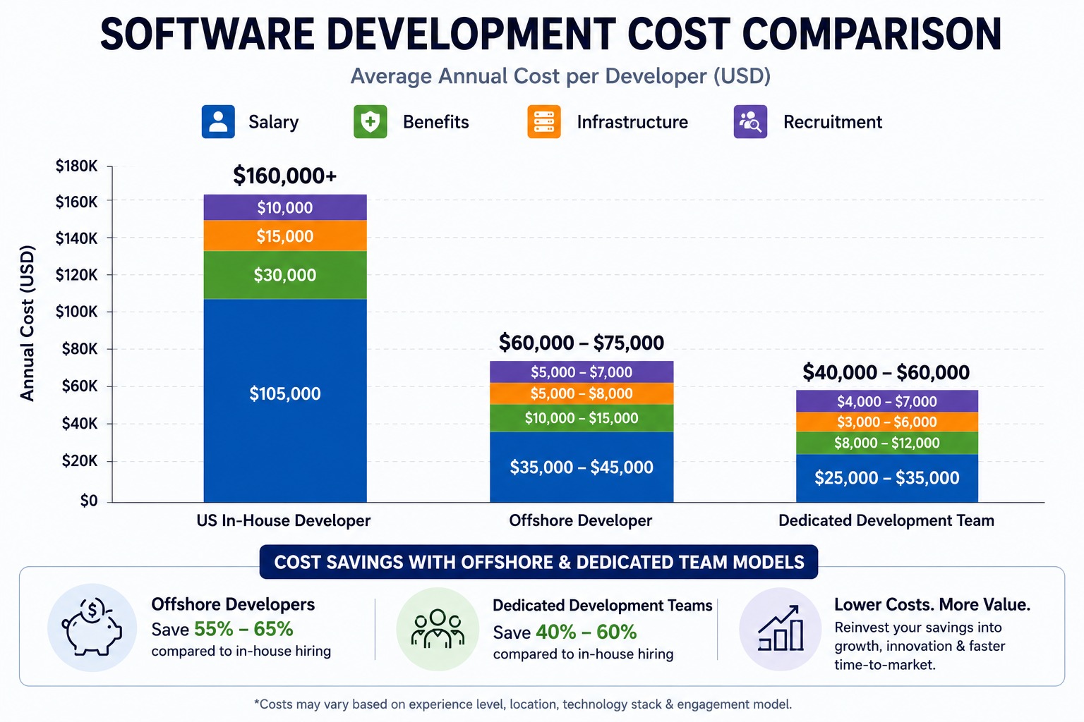 Software Development cost comparison